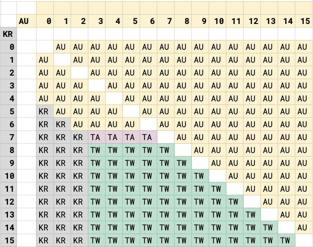 Possible advancement scenarios before Korea vs. Australia